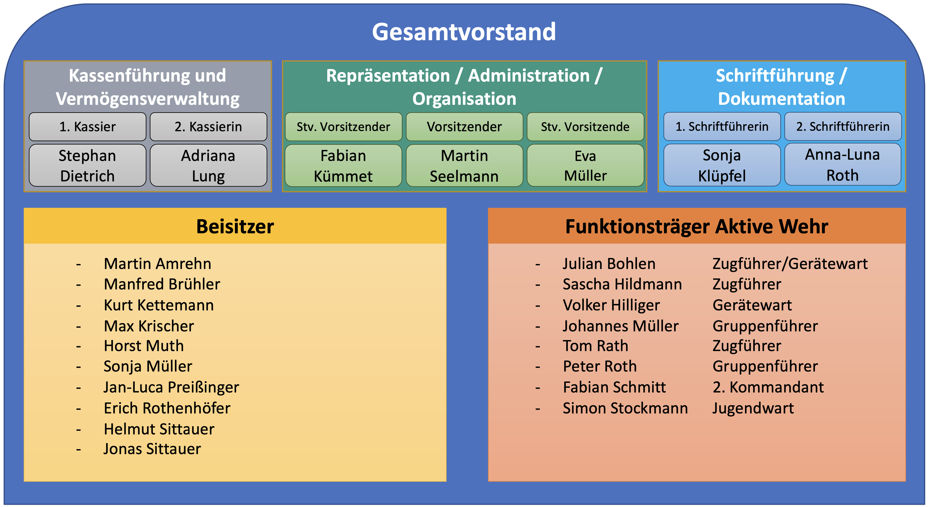 Organigramm Vorstand 01 2023